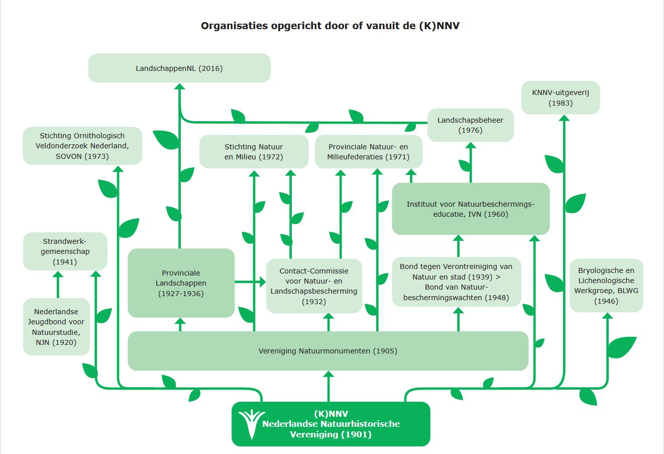 Met de (K)NNV ontstond natuurbeweging